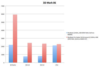 Illustration for article titled MacBook vs MacBook Pro: Hardcore Graphics Death Match